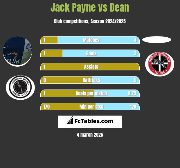 Jack Payne vs Dean h2h player stats