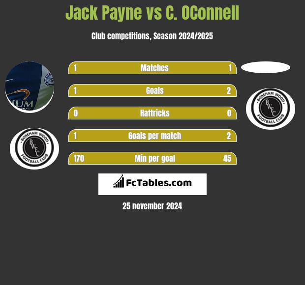 Jack Payne vs C. OConnell h2h player stats