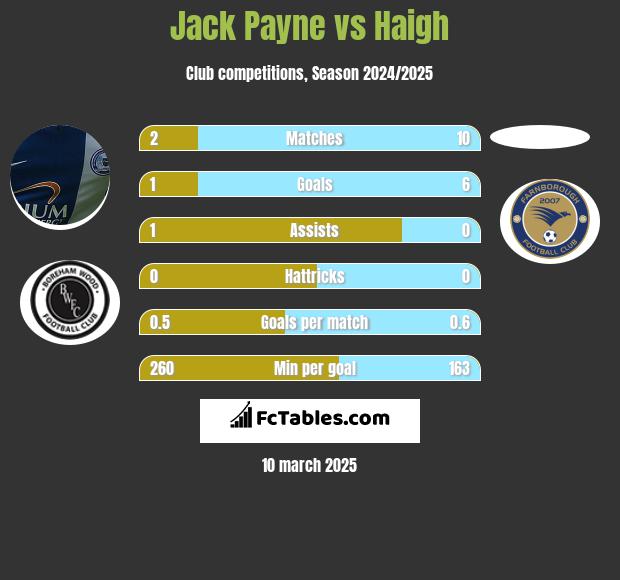 Jack Payne vs Haigh h2h player stats