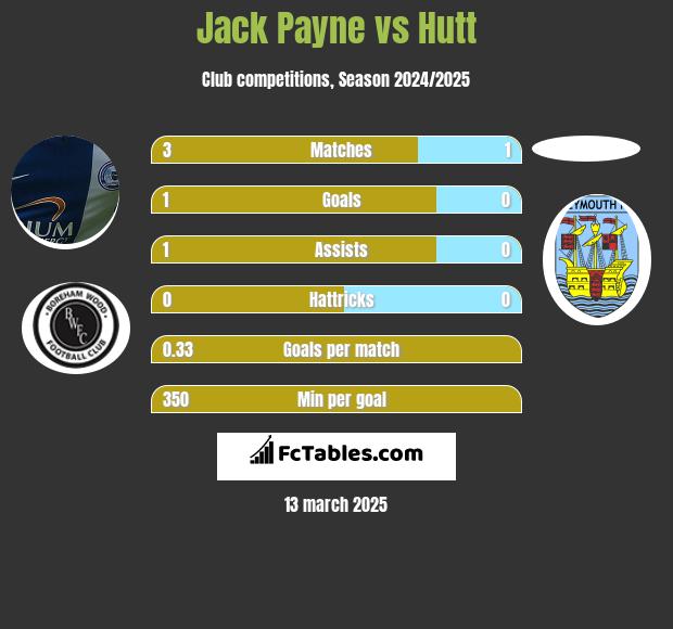 Jack Payne vs Hutt h2h player stats