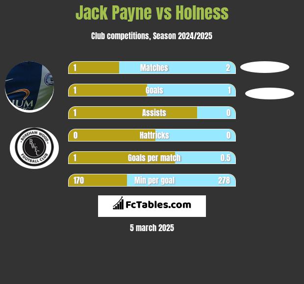 Jack Payne vs Holness h2h player stats