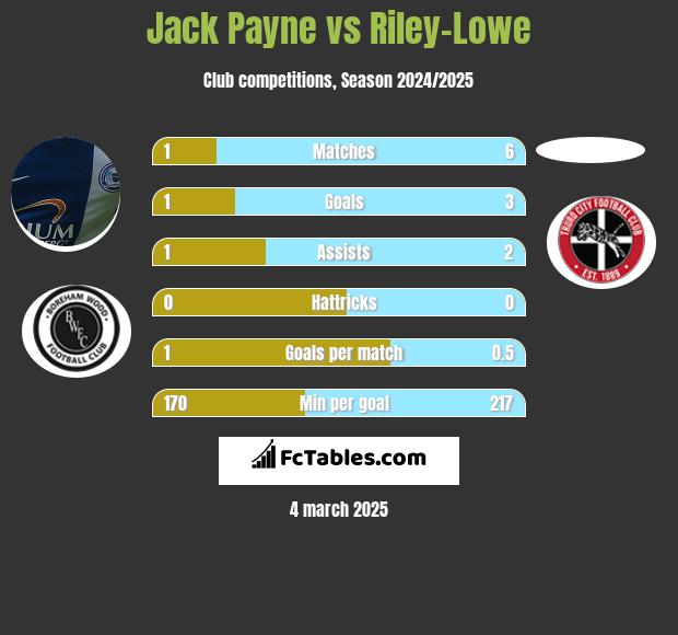 Jack Payne vs Riley-Lowe h2h player stats