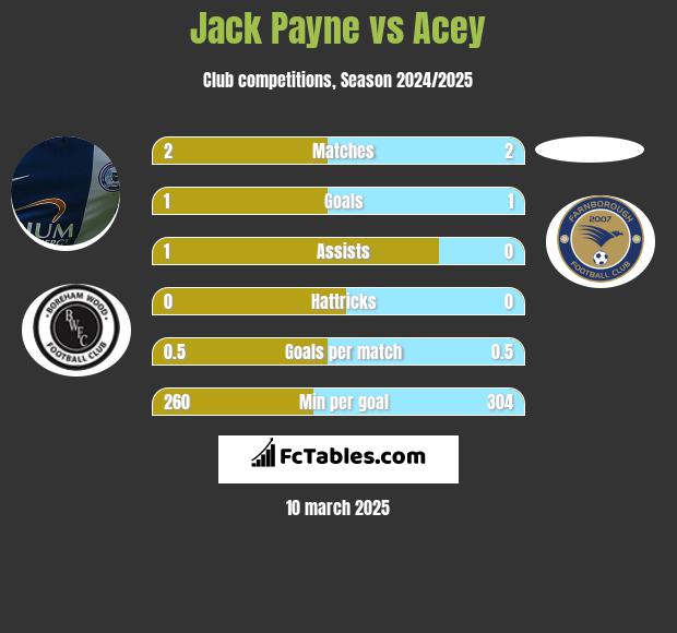 Jack Payne vs Acey h2h player stats