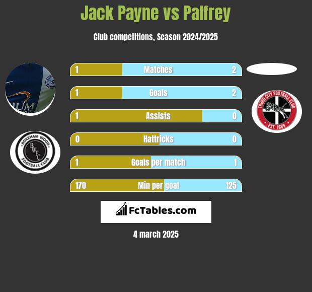 Jack Payne vs Palfrey h2h player stats