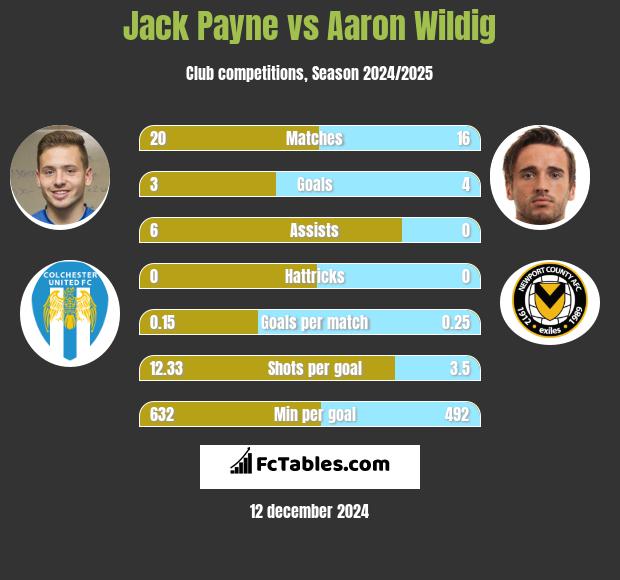 Jack Payne vs Aaron Wildig h2h player stats