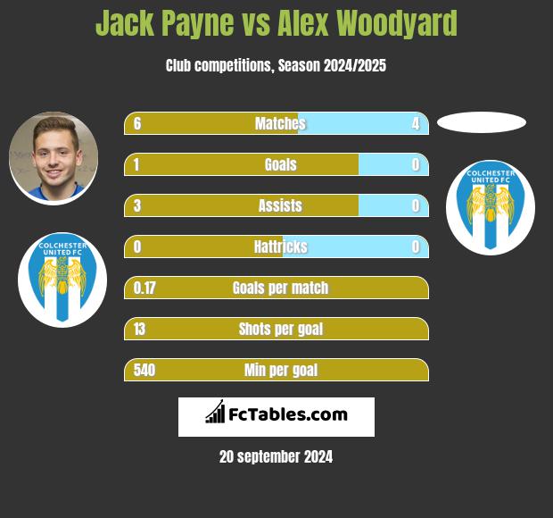 Jack Payne vs Alex Woodyard h2h player stats