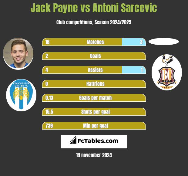 Jack Payne vs Antoni Sarcevic h2h player stats