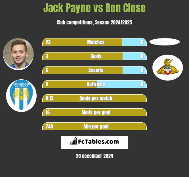 Jack Payne vs Ben Close h2h player stats