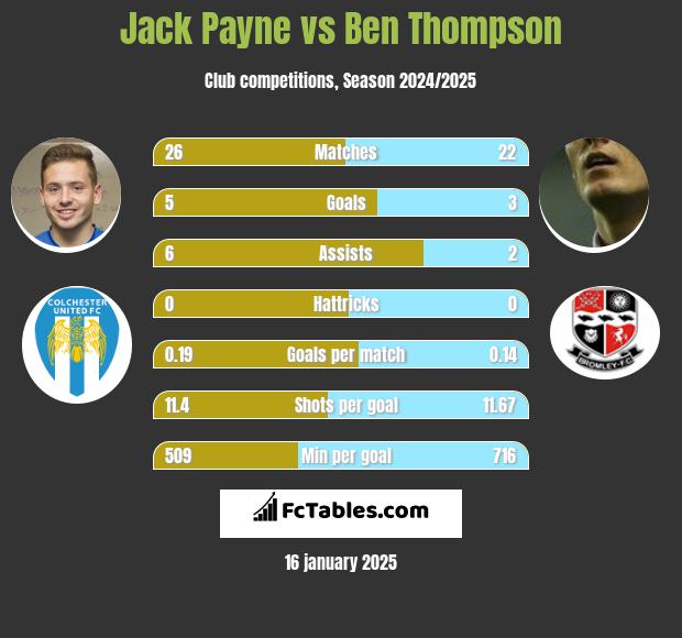 Jack Payne vs Ben Thompson h2h player stats