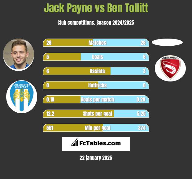 Jack Payne vs Ben Tollitt h2h player stats