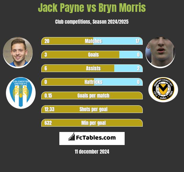 Jack Payne vs Bryn Morris h2h player stats