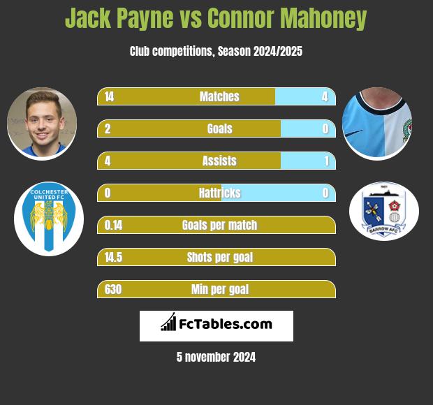 Jack Payne vs Connor Mahoney h2h player stats