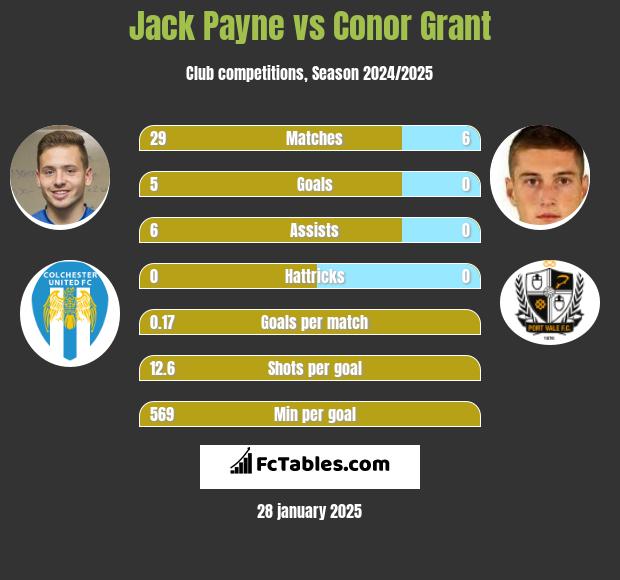 Jack Payne vs Conor Grant h2h player stats