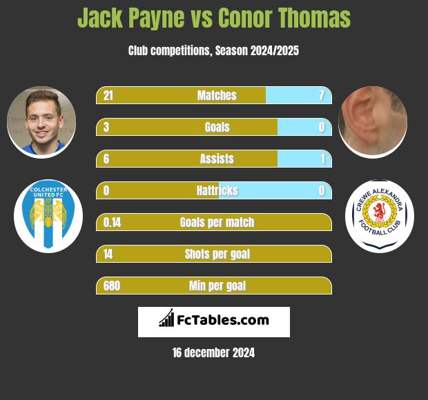 Jack Payne vs Conor Thomas h2h player stats