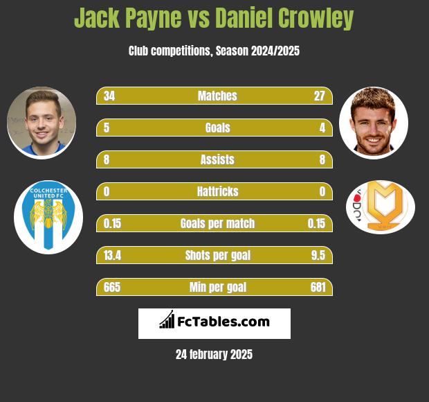 Jack Payne vs Daniel Crowley h2h player stats