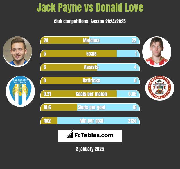 Jack Payne vs Donald Love h2h player stats