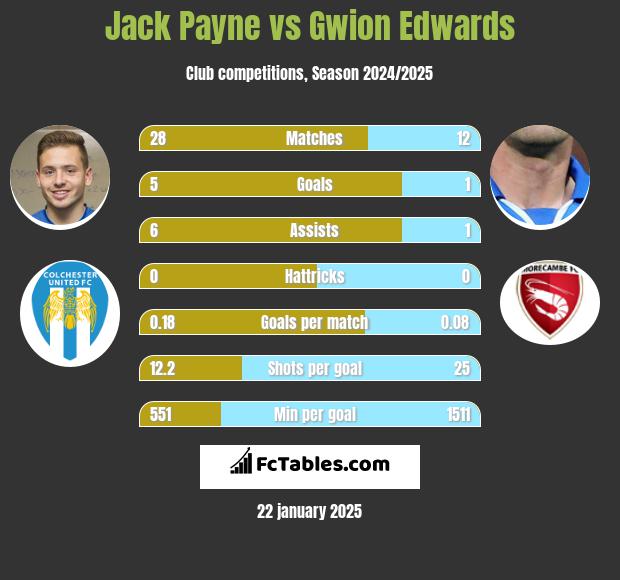 Jack Payne vs Gwion Edwards h2h player stats