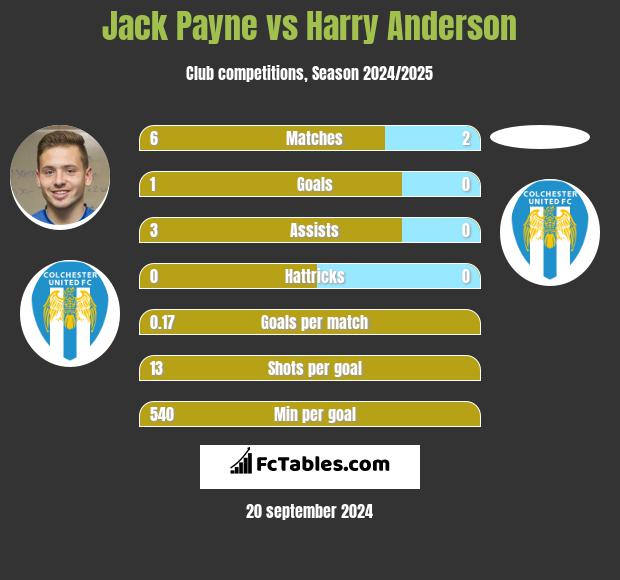 Jack Payne vs Harry Anderson h2h player stats