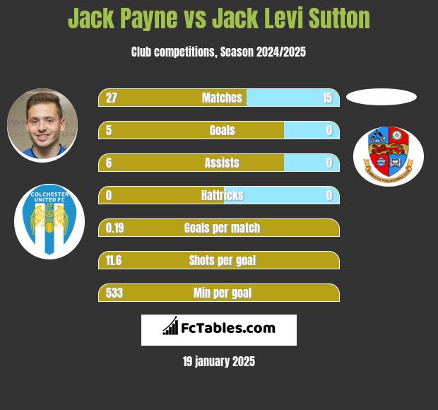 Jack Payne vs Jack Levi Sutton h2h player stats