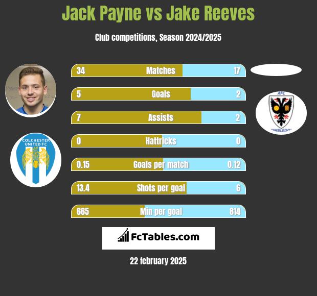 Jack Payne vs Jake Reeves h2h player stats