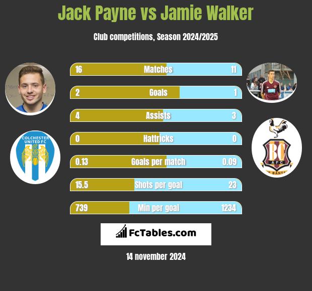 Jack Payne vs Jamie Walker h2h player stats