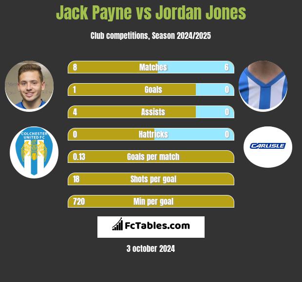 Jack Payne vs Jordan Jones h2h player stats