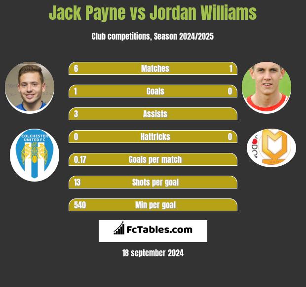 Jack Payne vs Jordan Williams h2h player stats