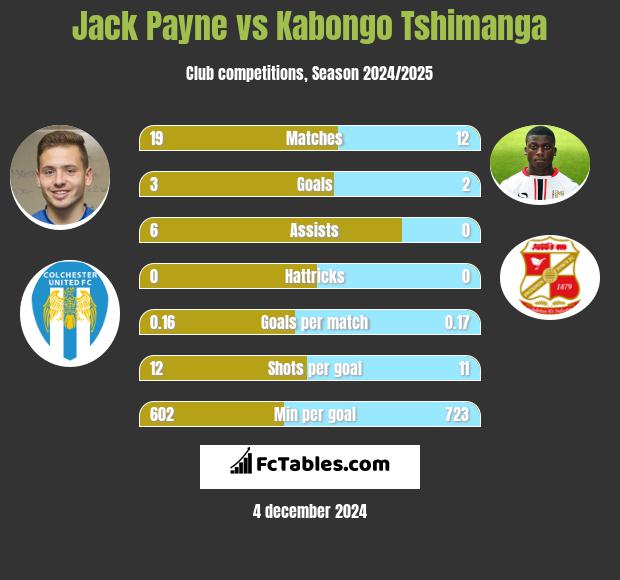 Jack Payne vs Kabongo Tshimanga h2h player stats