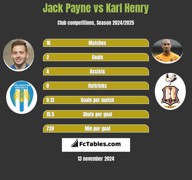 Jack Payne vs Karl Henry h2h player stats