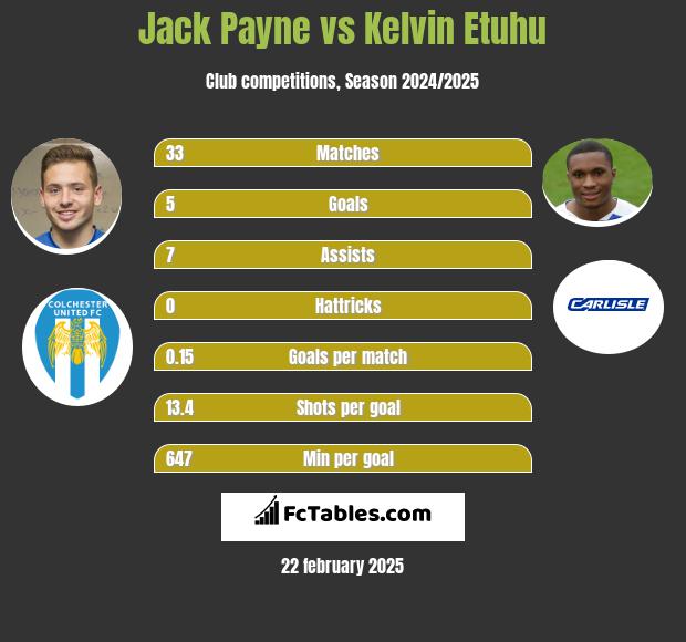 Jack Payne vs Kelvin Etuhu h2h player stats