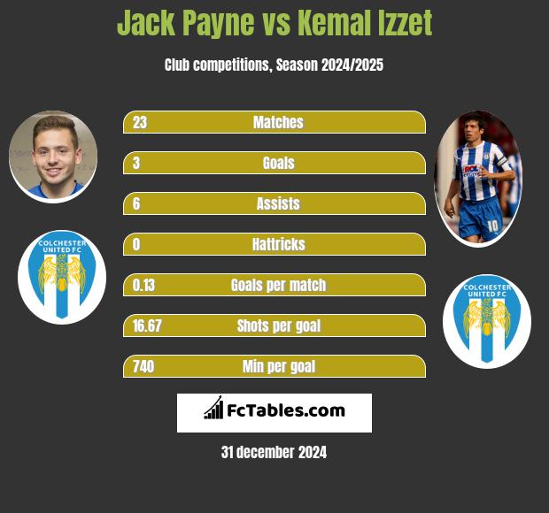 Jack Payne vs Kemal Izzet h2h player stats