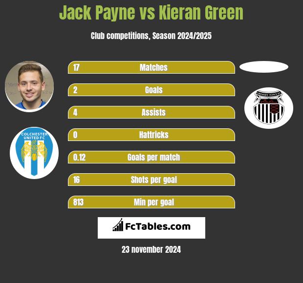 Jack Payne vs Kieran Green h2h player stats