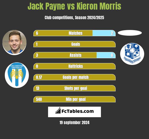 Jack Payne vs Kieron Morris h2h player stats