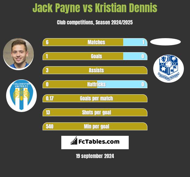 Jack Payne vs Kristian Dennis h2h player stats