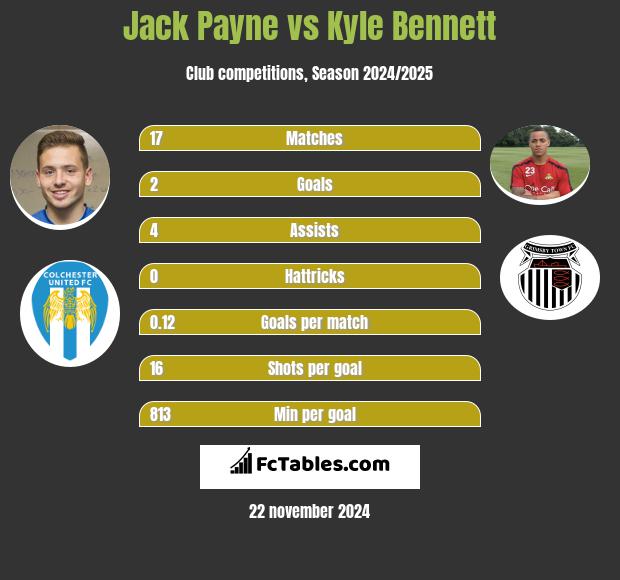 Jack Payne vs Kyle Bennett h2h player stats