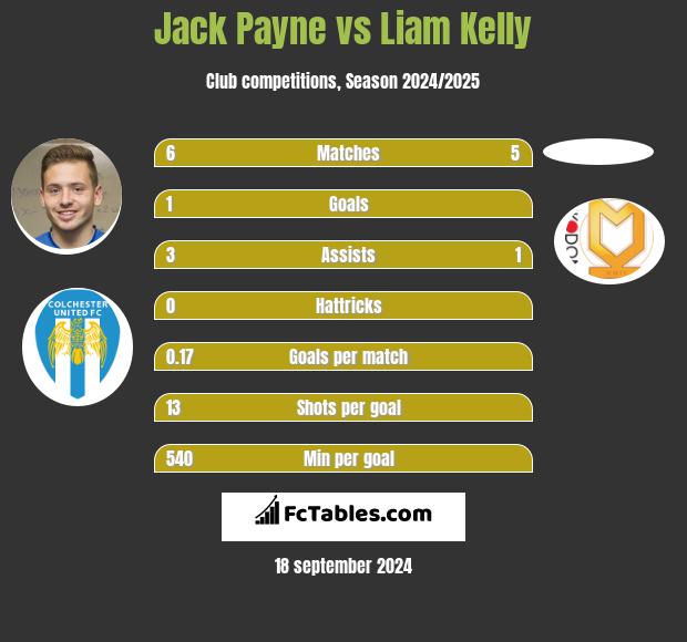 Jack Payne vs Liam Kelly h2h player stats