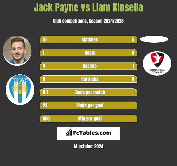 Jack Payne vs Liam Kinsella h2h player stats