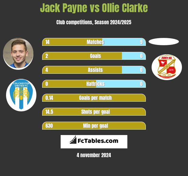 Jack Payne vs Ollie Clarke h2h player stats