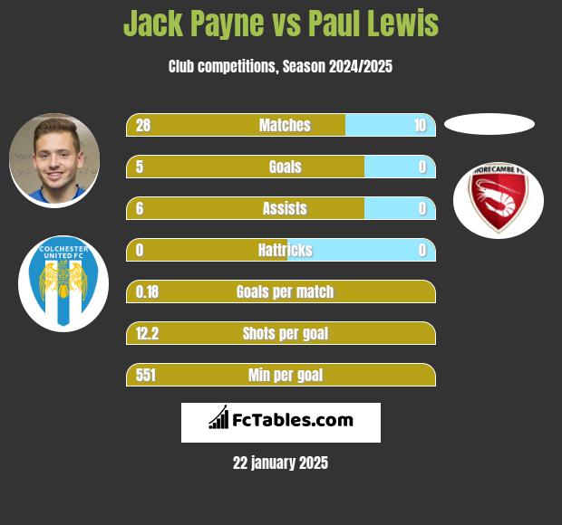 Jack Payne vs Paul Lewis h2h player stats