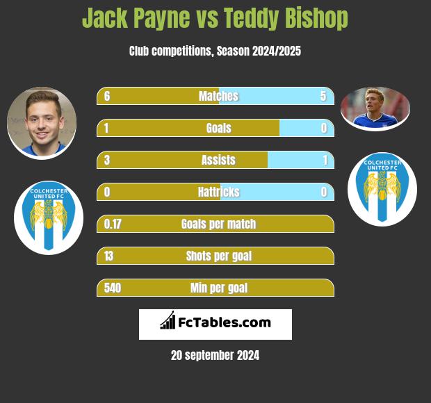 Jack Payne vs Teddy Bishop h2h player stats