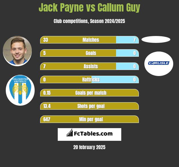 Jack Payne vs Callum Guy h2h player stats