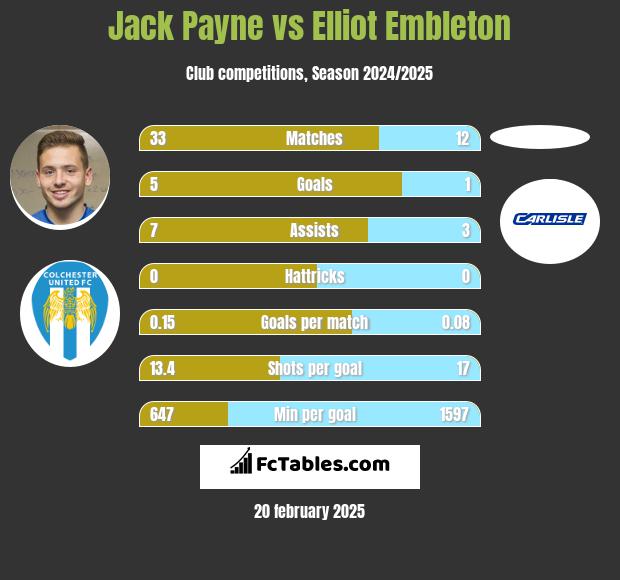 Jack Payne vs Elliot Embleton h2h player stats