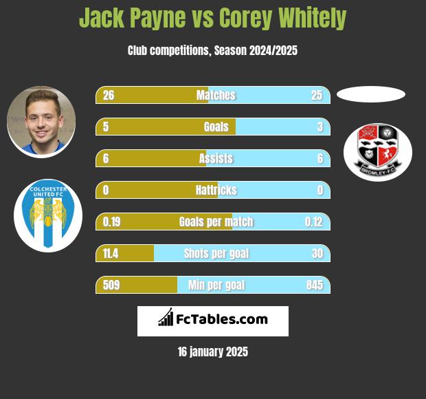 Jack Payne vs Corey Whitely h2h player stats