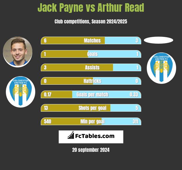 Jack Payne vs Arthur Read h2h player stats