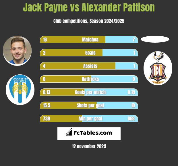 Jack Payne vs Alexander Pattison h2h player stats