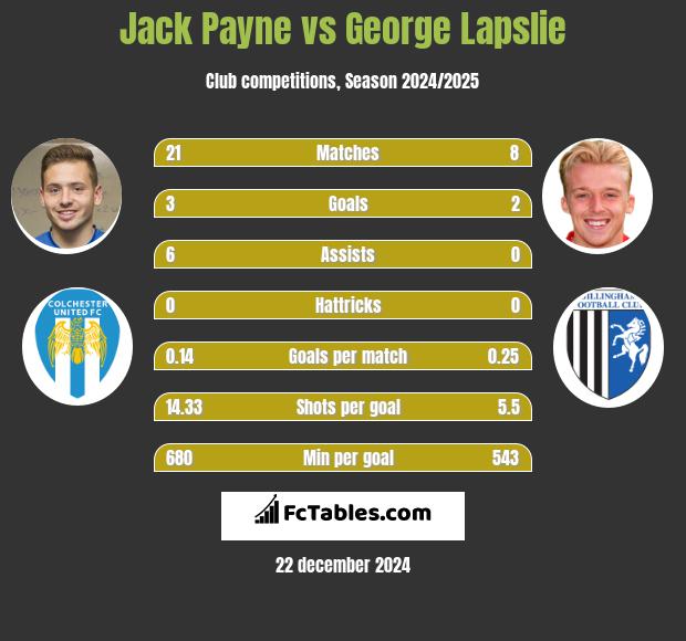 Jack Payne vs George Lapslie h2h player stats