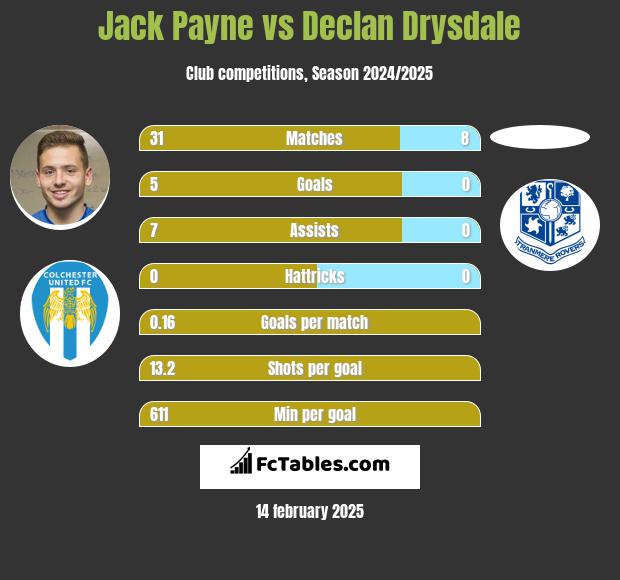 Jack Payne vs Declan Drysdale h2h player stats