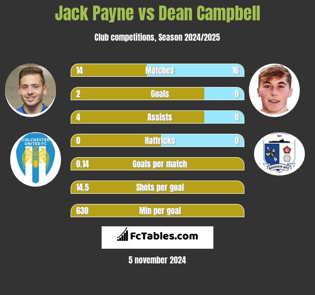 Jack Payne vs Dean Campbell h2h player stats