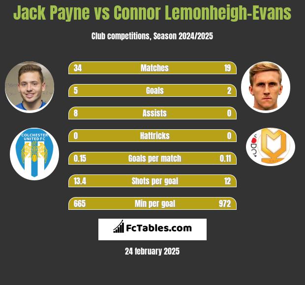 Jack Payne vs Connor Lemonheigh-Evans h2h player stats