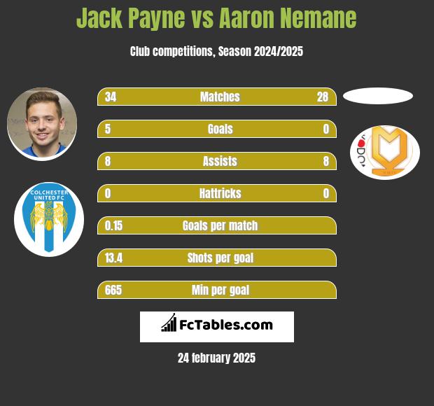 Jack Payne vs Aaron Nemane h2h player stats